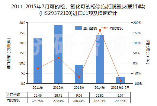 2011-2015年7月可的松、氫化可的松等(包括脫氫皮(質(zhì)甾)醇)(HS29372100)進口總額及增速統(tǒng)計